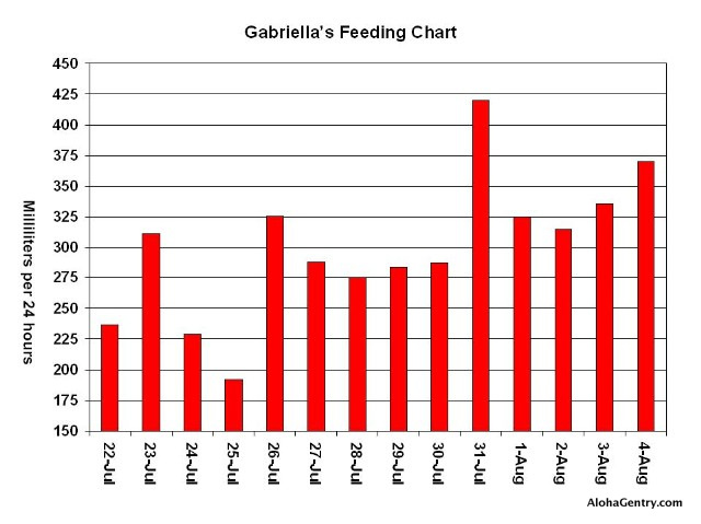Ella's feeding Chart