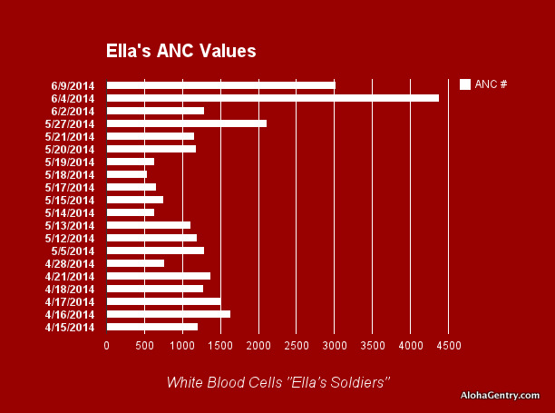 Tracking Ella’s Blood Numbers